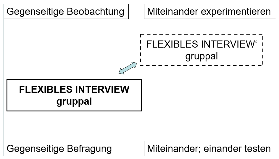 flexibles Interview gruppal